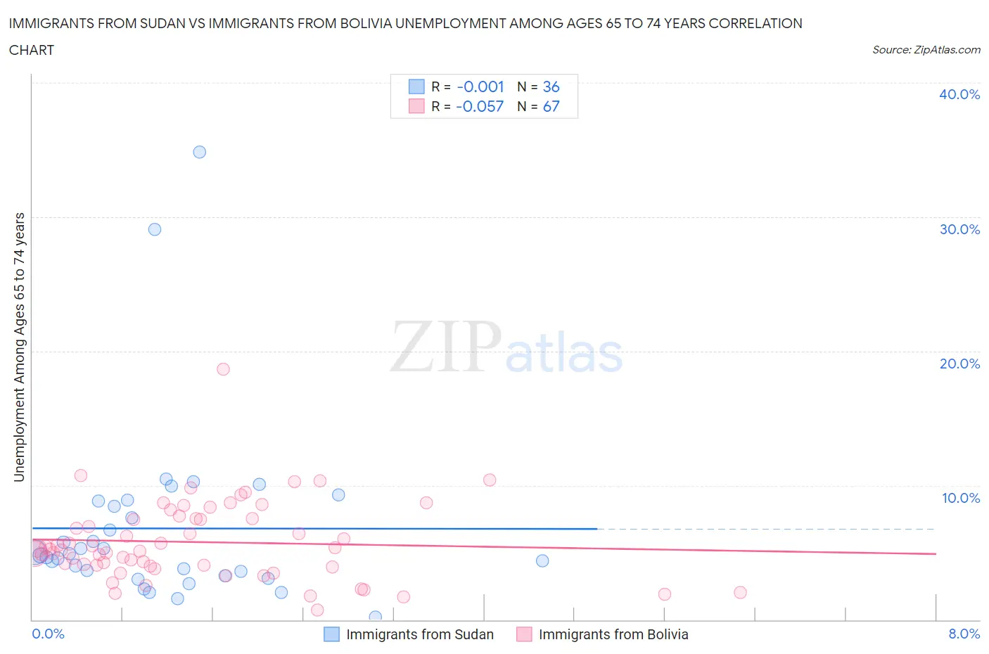 Immigrants from Sudan vs Immigrants from Bolivia Unemployment Among Ages 65 to 74 years