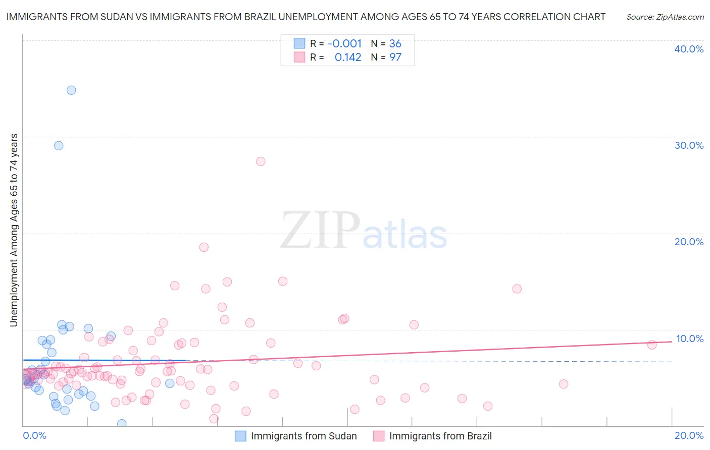 Immigrants from Sudan vs Immigrants from Brazil Unemployment Among Ages 65 to 74 years