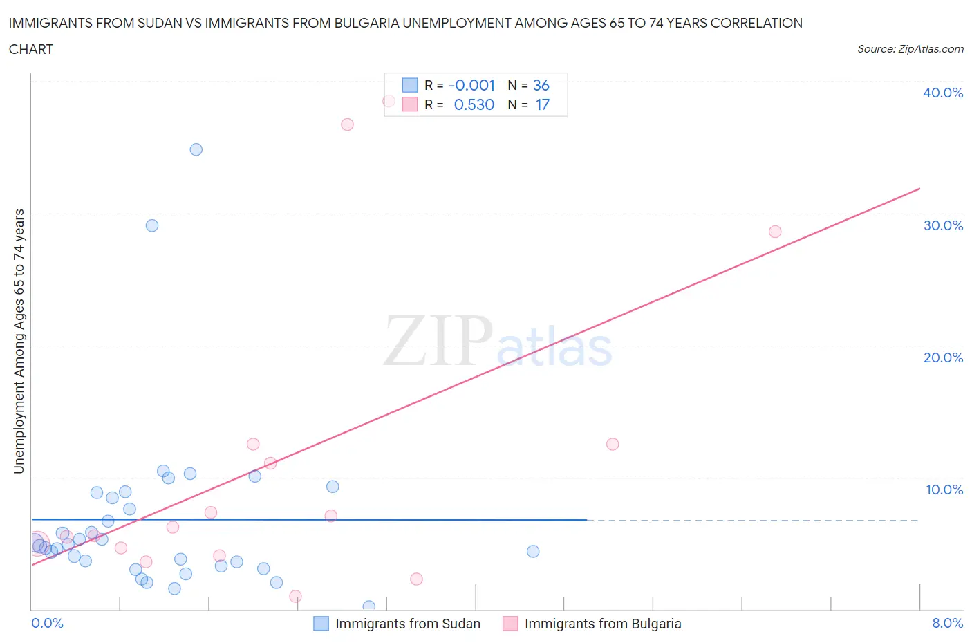 Immigrants from Sudan vs Immigrants from Bulgaria Unemployment Among Ages 65 to 74 years