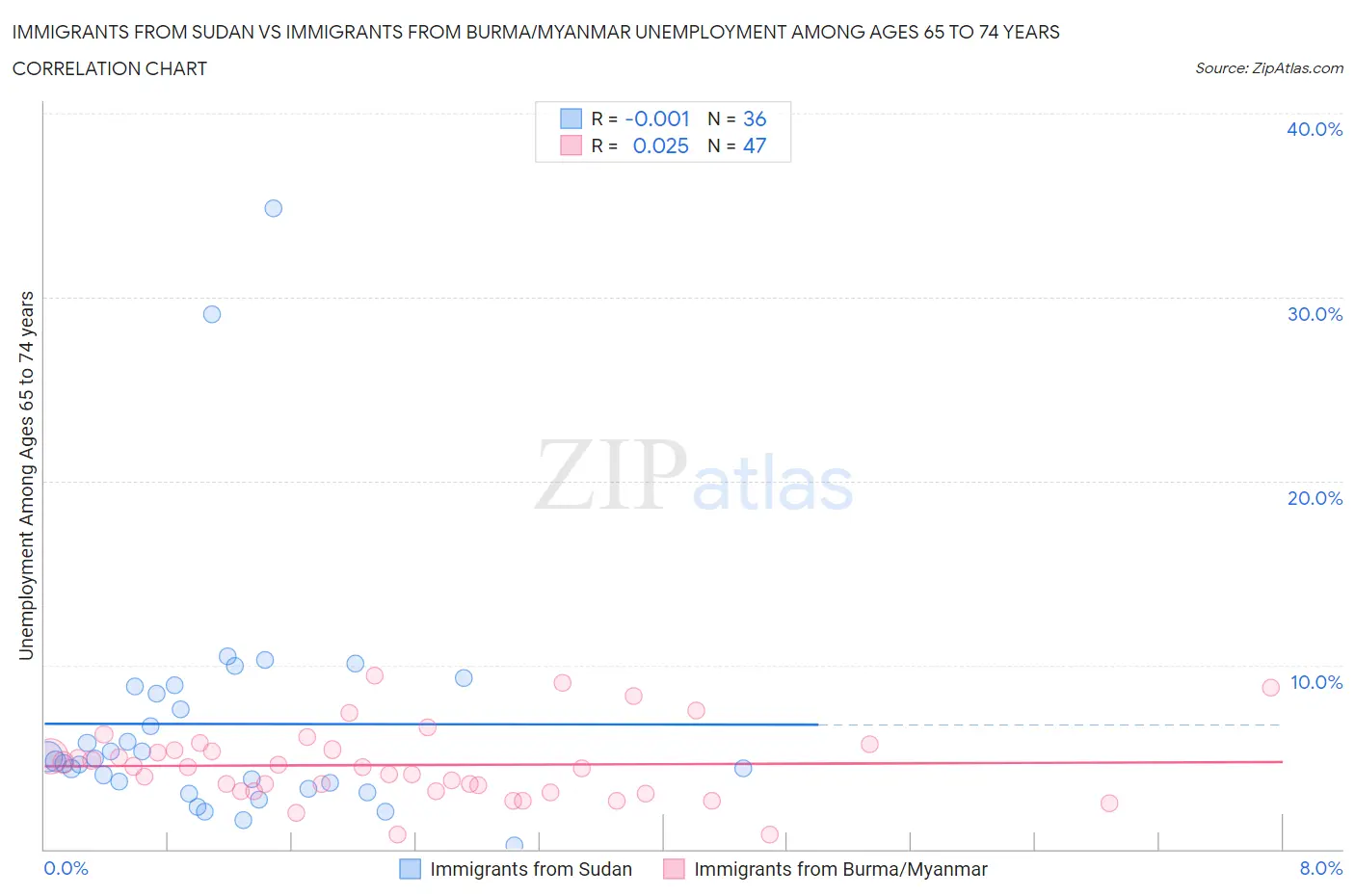 Immigrants from Sudan vs Immigrants from Burma/Myanmar Unemployment Among Ages 65 to 74 years