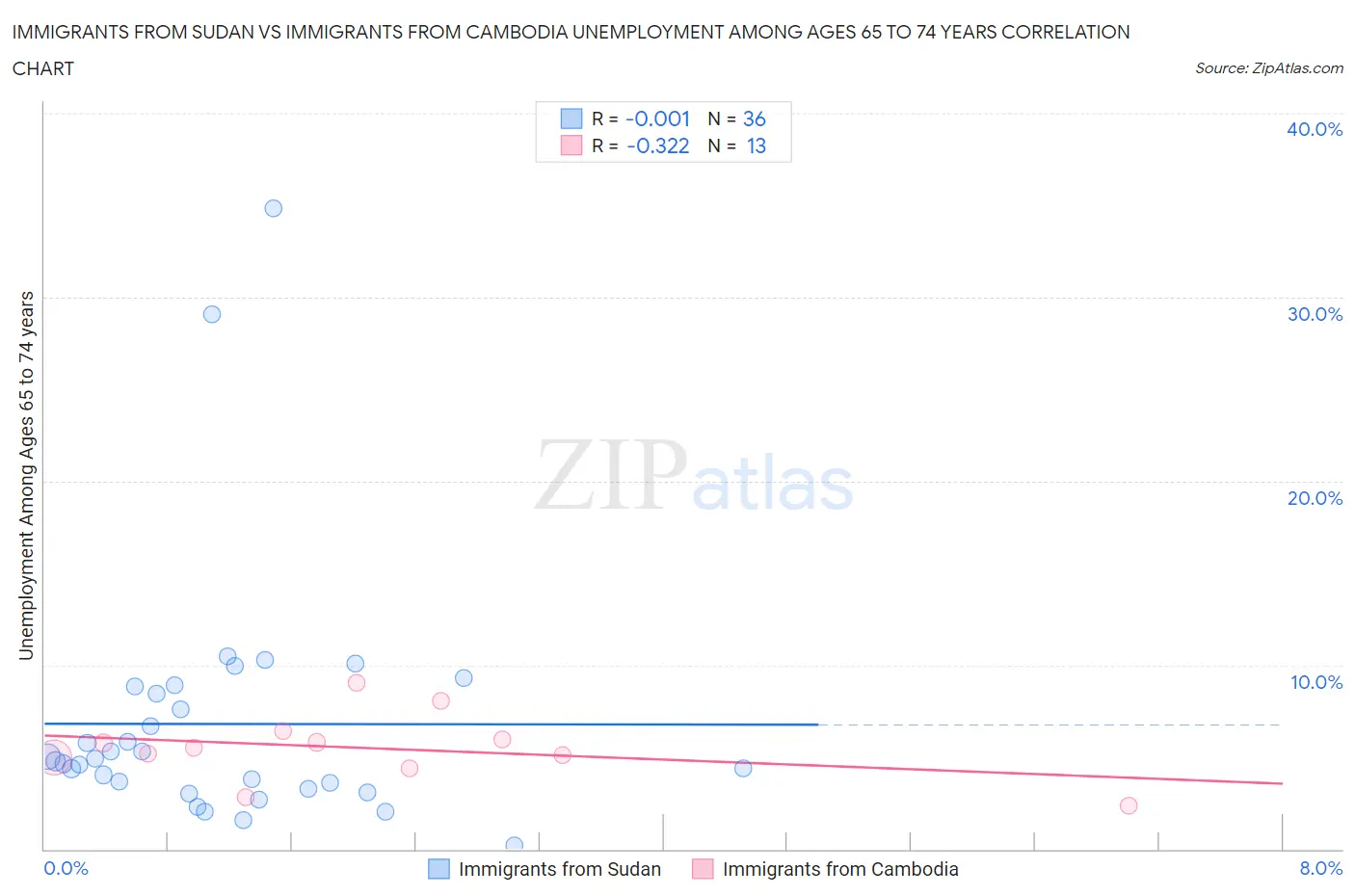 Immigrants from Sudan vs Immigrants from Cambodia Unemployment Among Ages 65 to 74 years