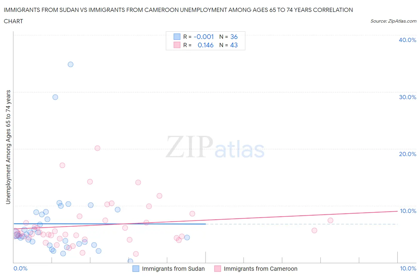 Immigrants from Sudan vs Immigrants from Cameroon Unemployment Among Ages 65 to 74 years