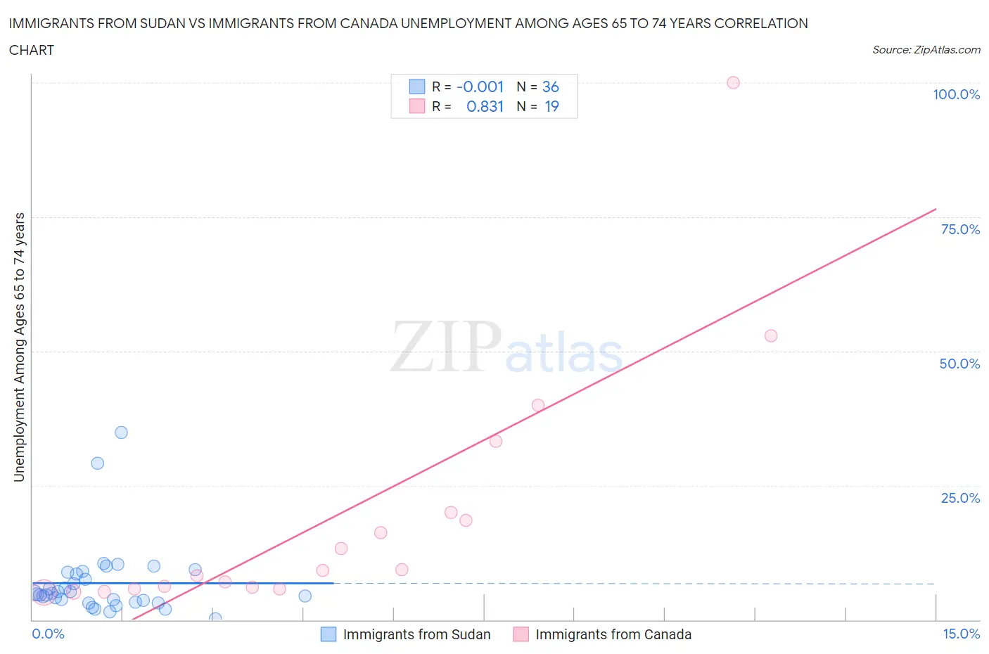 Immigrants from Sudan vs Immigrants from Canada Unemployment Among Ages 65 to 74 years