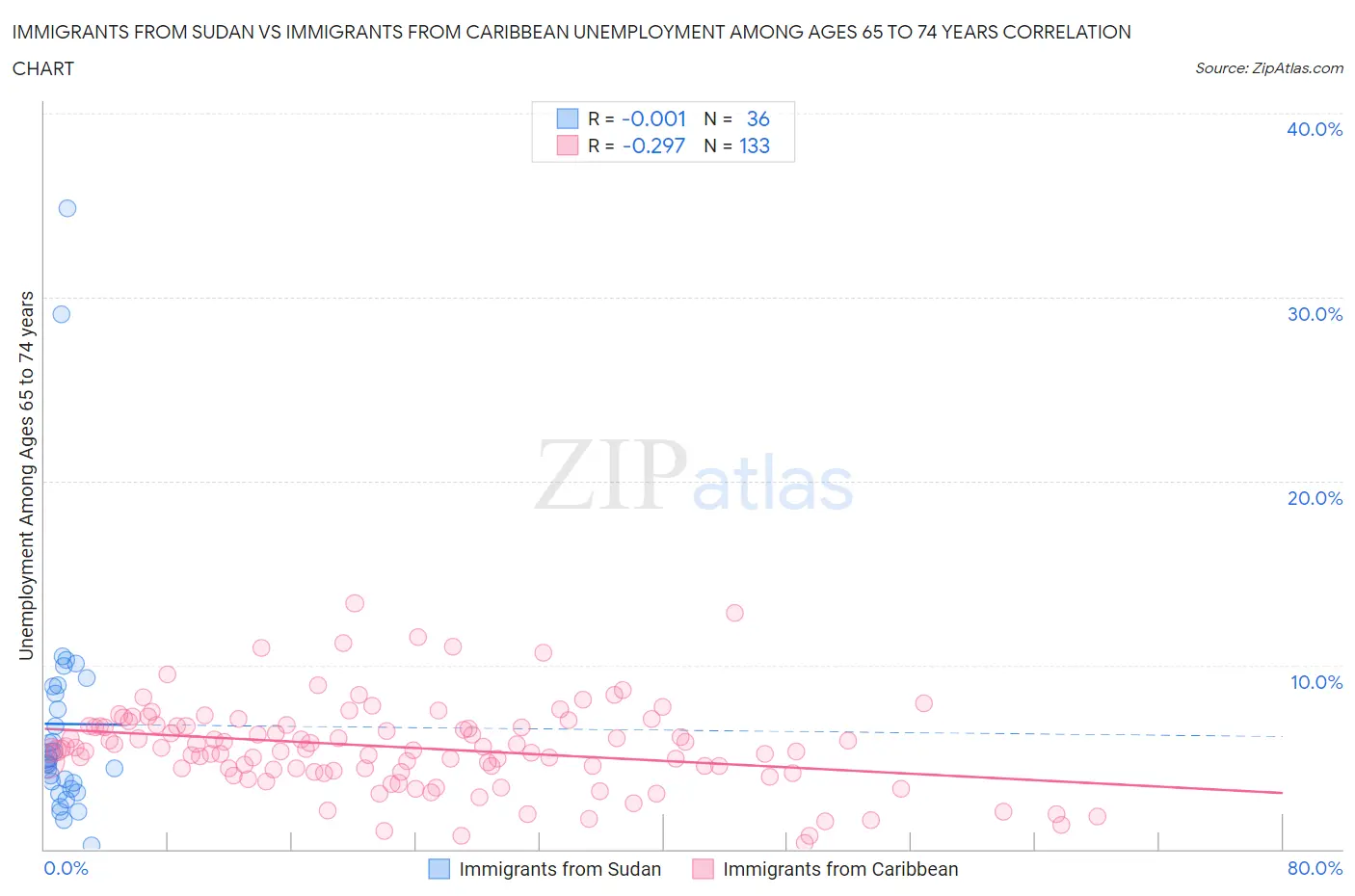 Immigrants from Sudan vs Immigrants from Caribbean Unemployment Among Ages 65 to 74 years