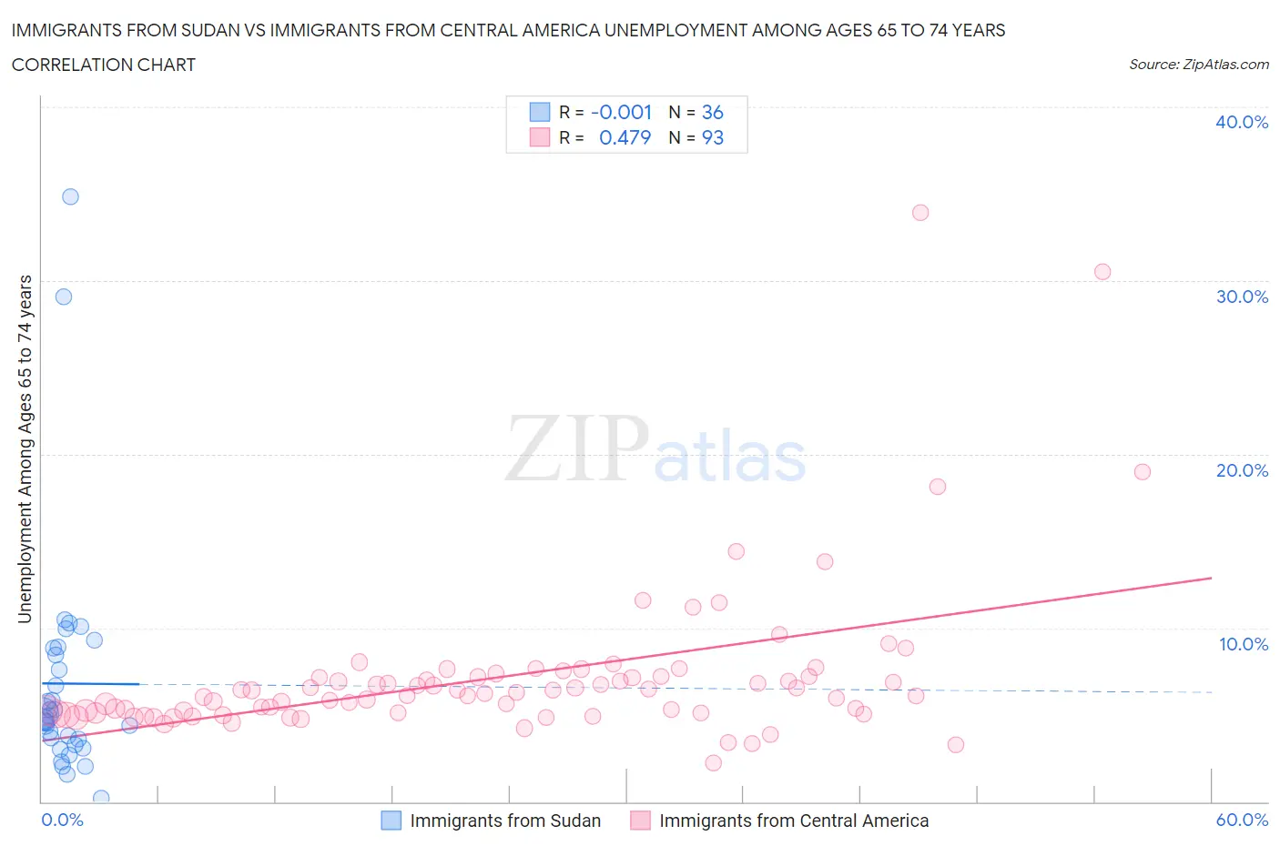 Immigrants from Sudan vs Immigrants from Central America Unemployment Among Ages 65 to 74 years