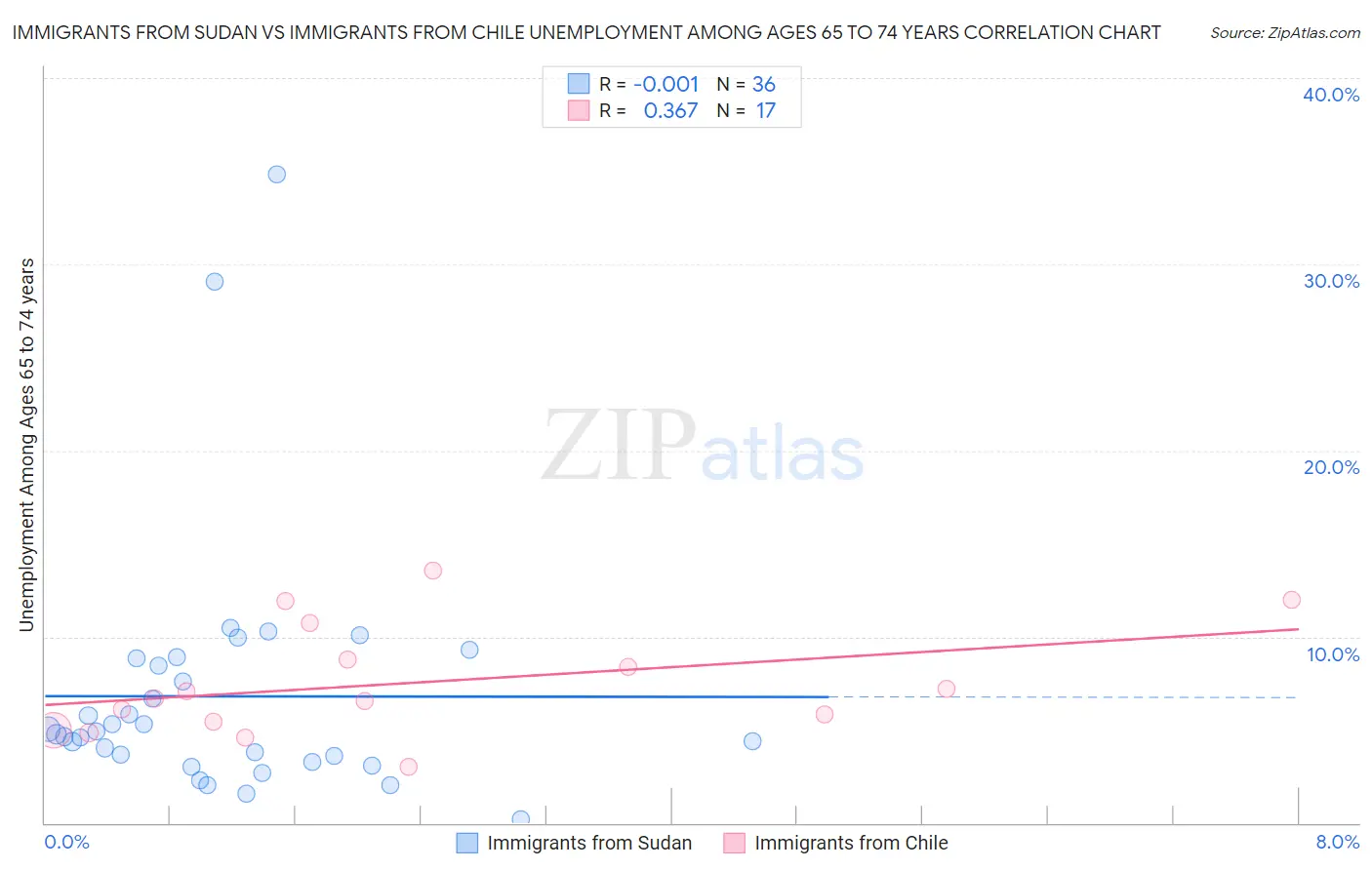 Immigrants from Sudan vs Immigrants from Chile Unemployment Among Ages 65 to 74 years