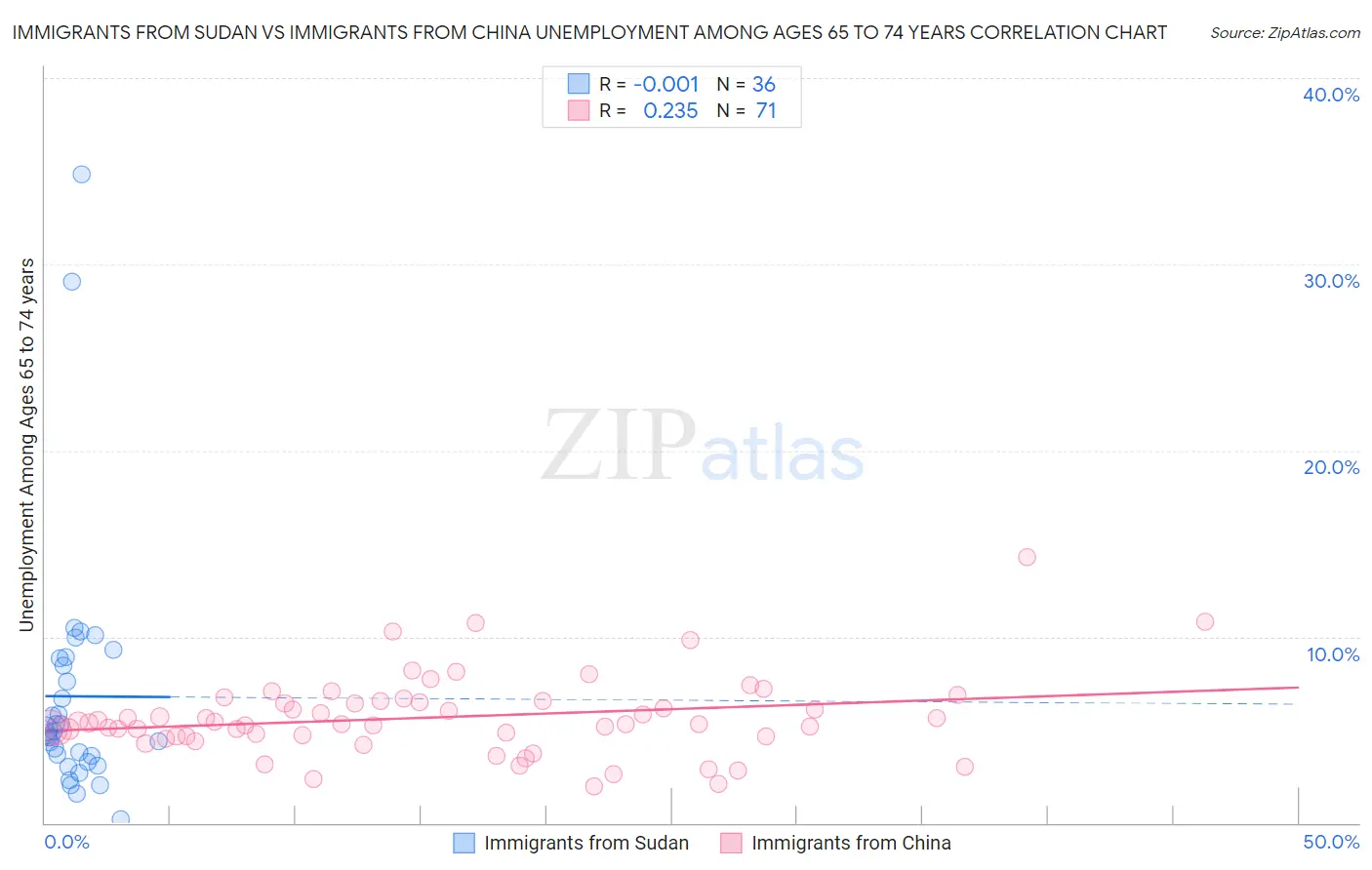 Immigrants from Sudan vs Immigrants from China Unemployment Among Ages 65 to 74 years