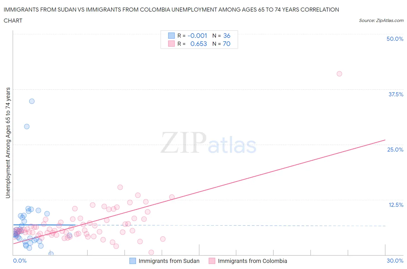 Immigrants from Sudan vs Immigrants from Colombia Unemployment Among Ages 65 to 74 years