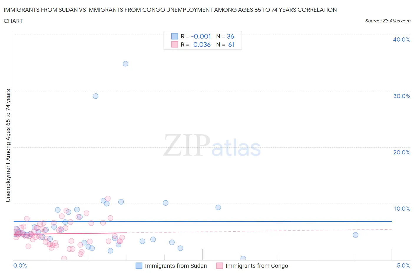 Immigrants from Sudan vs Immigrants from Congo Unemployment Among Ages 65 to 74 years