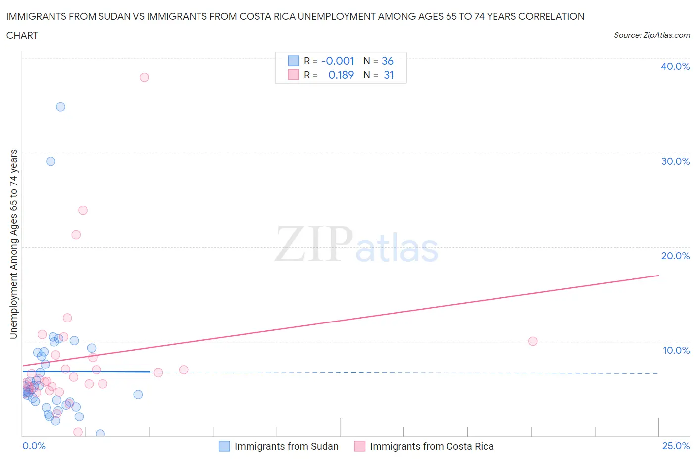 Immigrants from Sudan vs Immigrants from Costa Rica Unemployment Among Ages 65 to 74 years