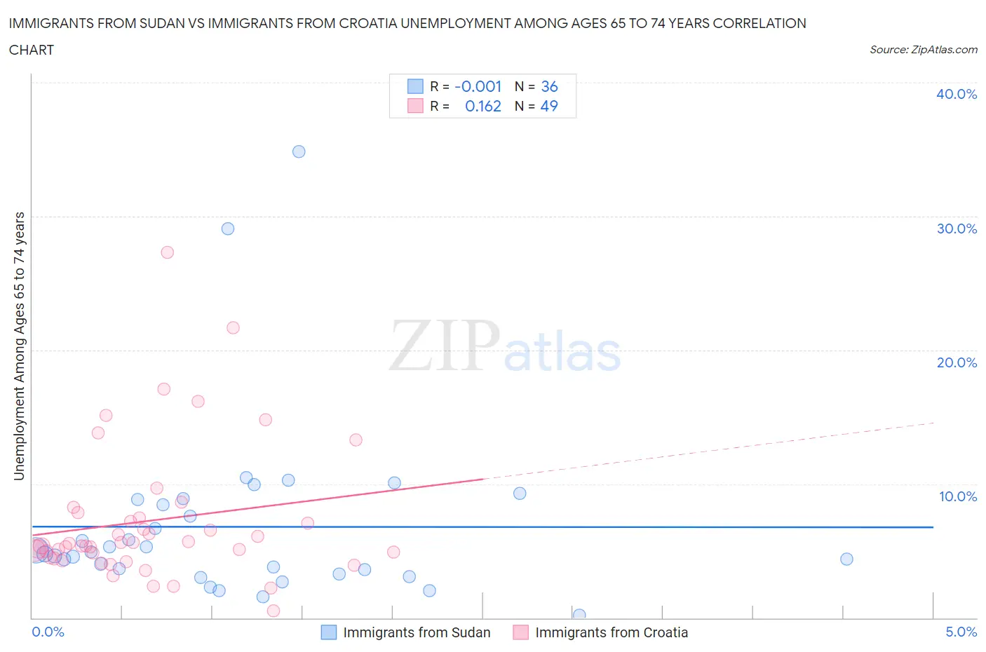 Immigrants from Sudan vs Immigrants from Croatia Unemployment Among Ages 65 to 74 years