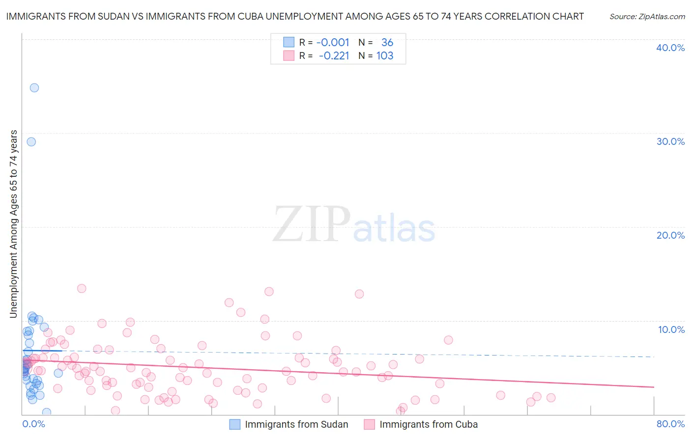 Immigrants from Sudan vs Immigrants from Cuba Unemployment Among Ages 65 to 74 years