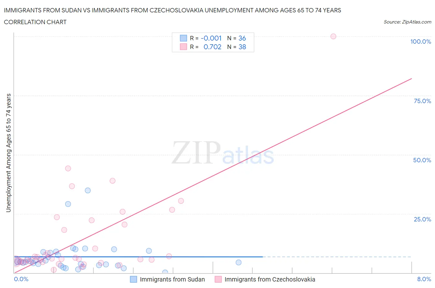 Immigrants from Sudan vs Immigrants from Czechoslovakia Unemployment Among Ages 65 to 74 years