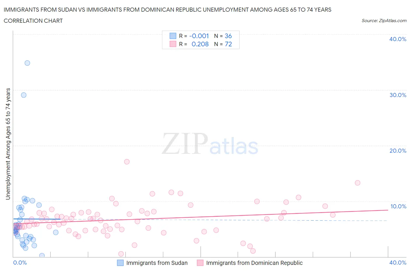 Immigrants from Sudan vs Immigrants from Dominican Republic Unemployment Among Ages 65 to 74 years