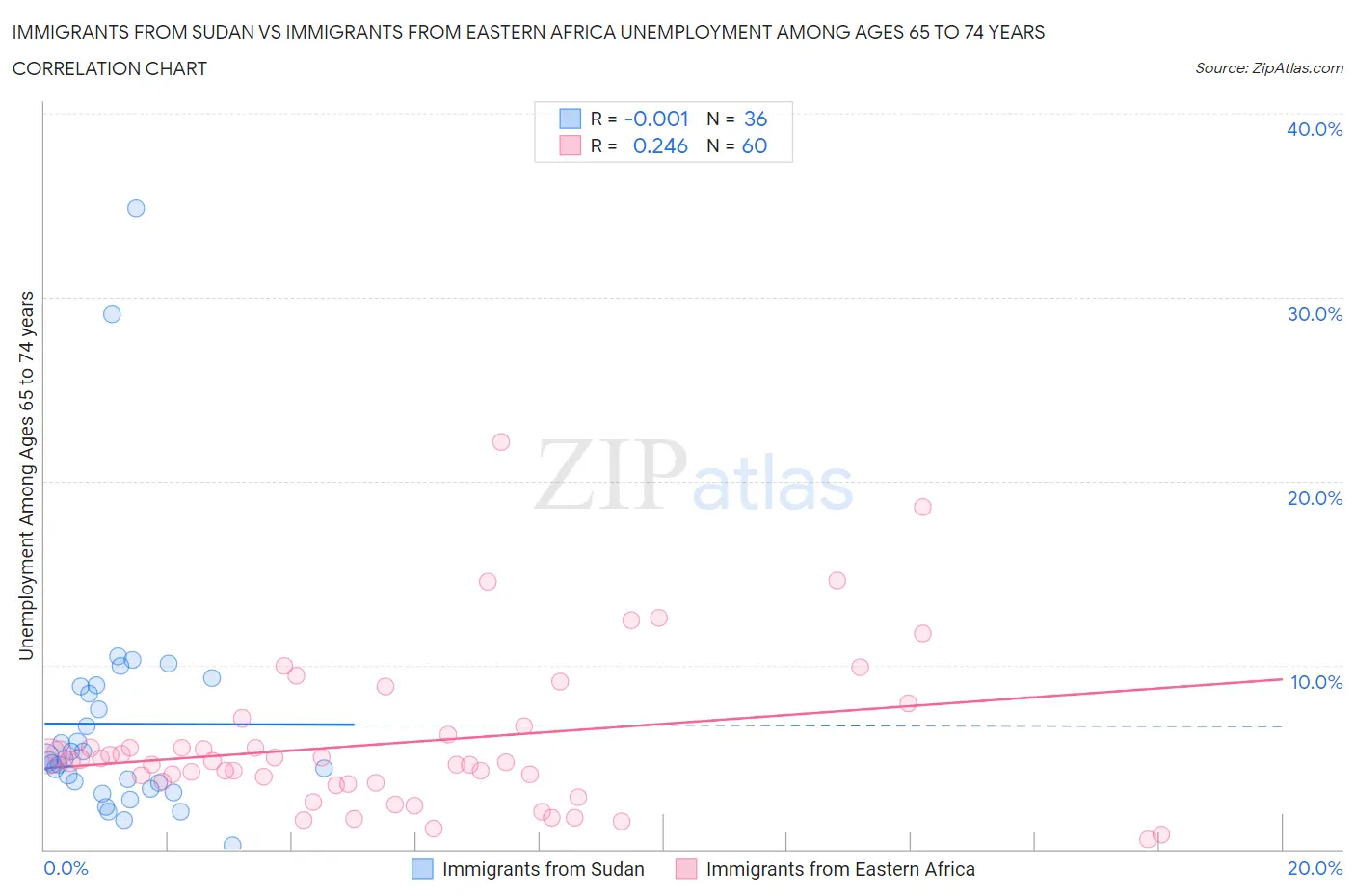 Immigrants from Sudan vs Immigrants from Eastern Africa Unemployment Among Ages 65 to 74 years