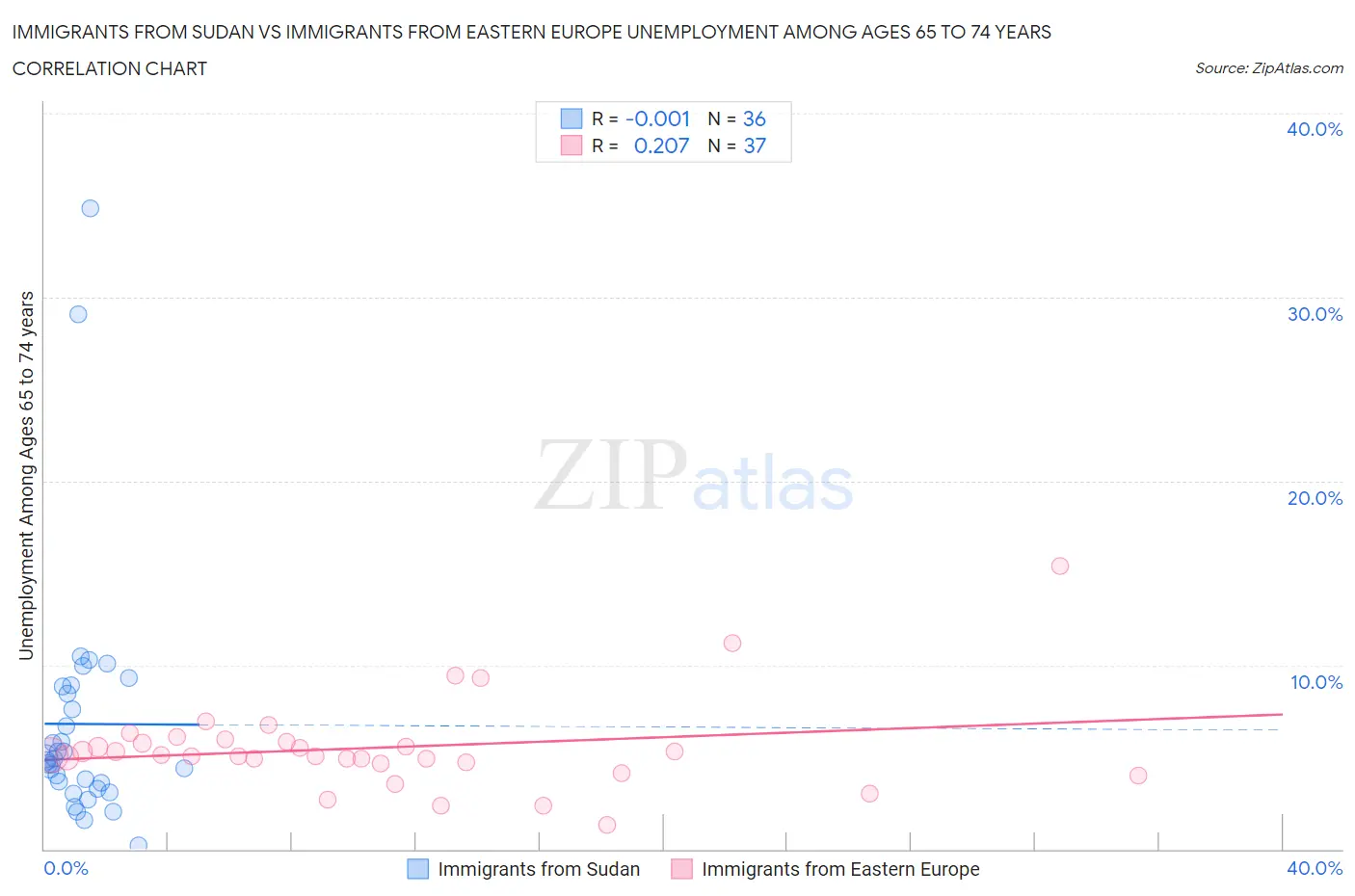 Immigrants from Sudan vs Immigrants from Eastern Europe Unemployment Among Ages 65 to 74 years