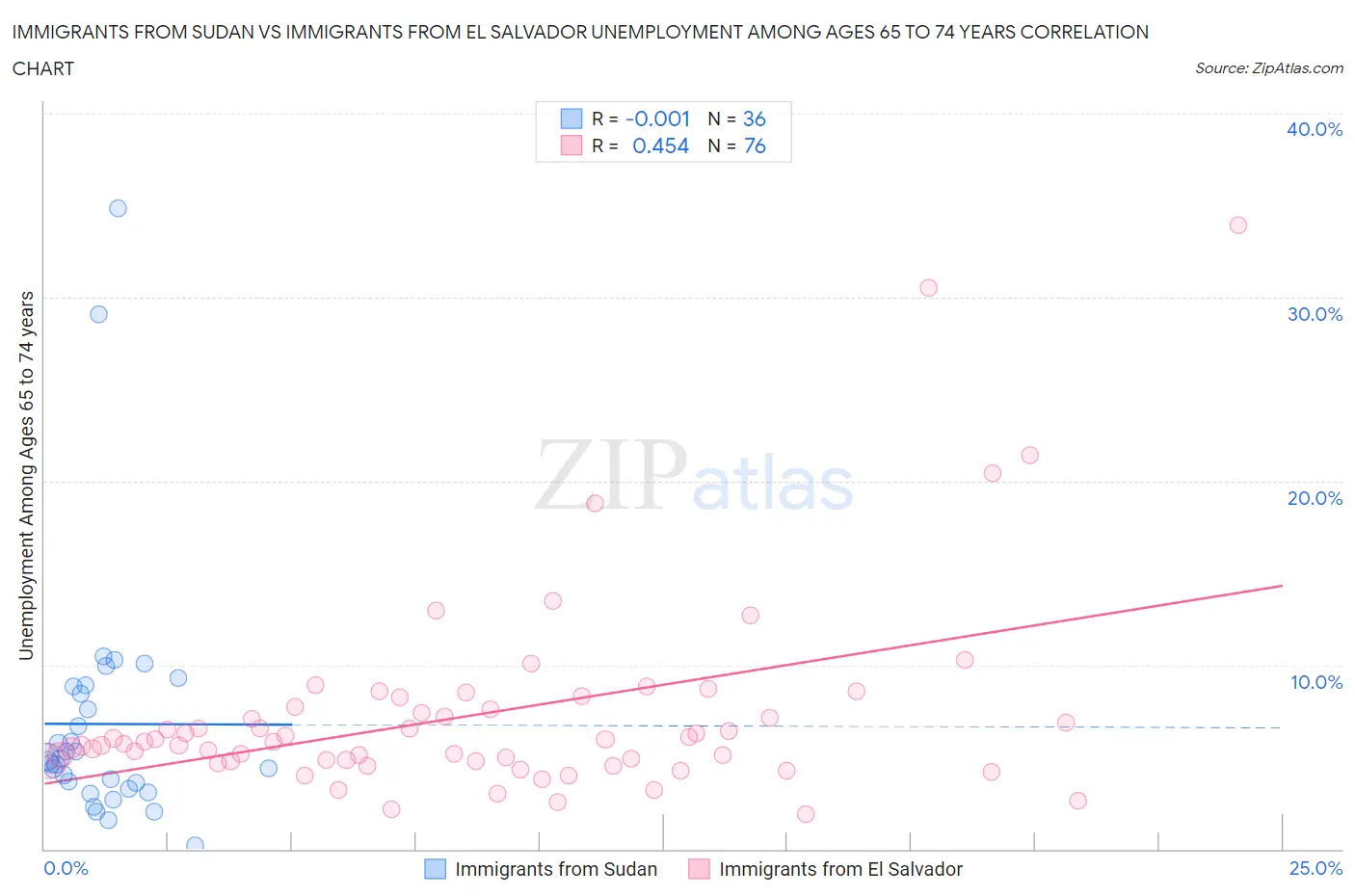 Immigrants from Sudan vs Immigrants from El Salvador Unemployment Among Ages 65 to 74 years