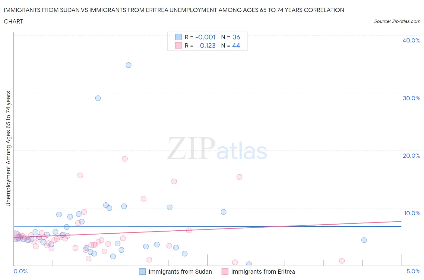 Immigrants from Sudan vs Immigrants from Eritrea Unemployment Among Ages 65 to 74 years