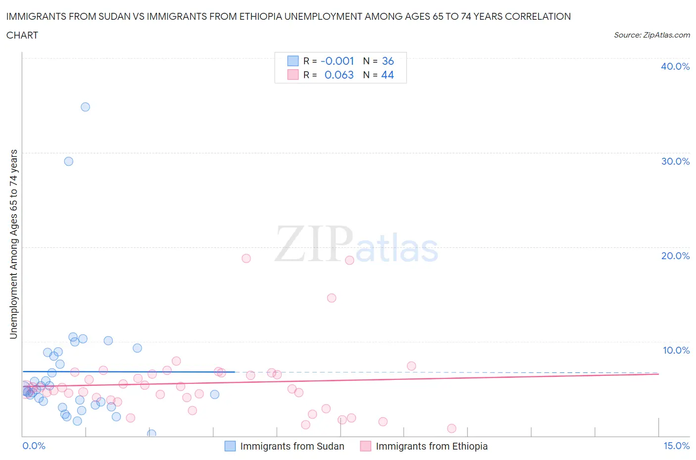 Immigrants from Sudan vs Immigrants from Ethiopia Unemployment Among Ages 65 to 74 years