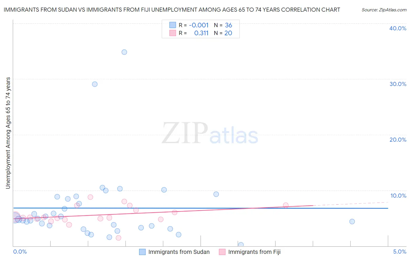 Immigrants from Sudan vs Immigrants from Fiji Unemployment Among Ages 65 to 74 years