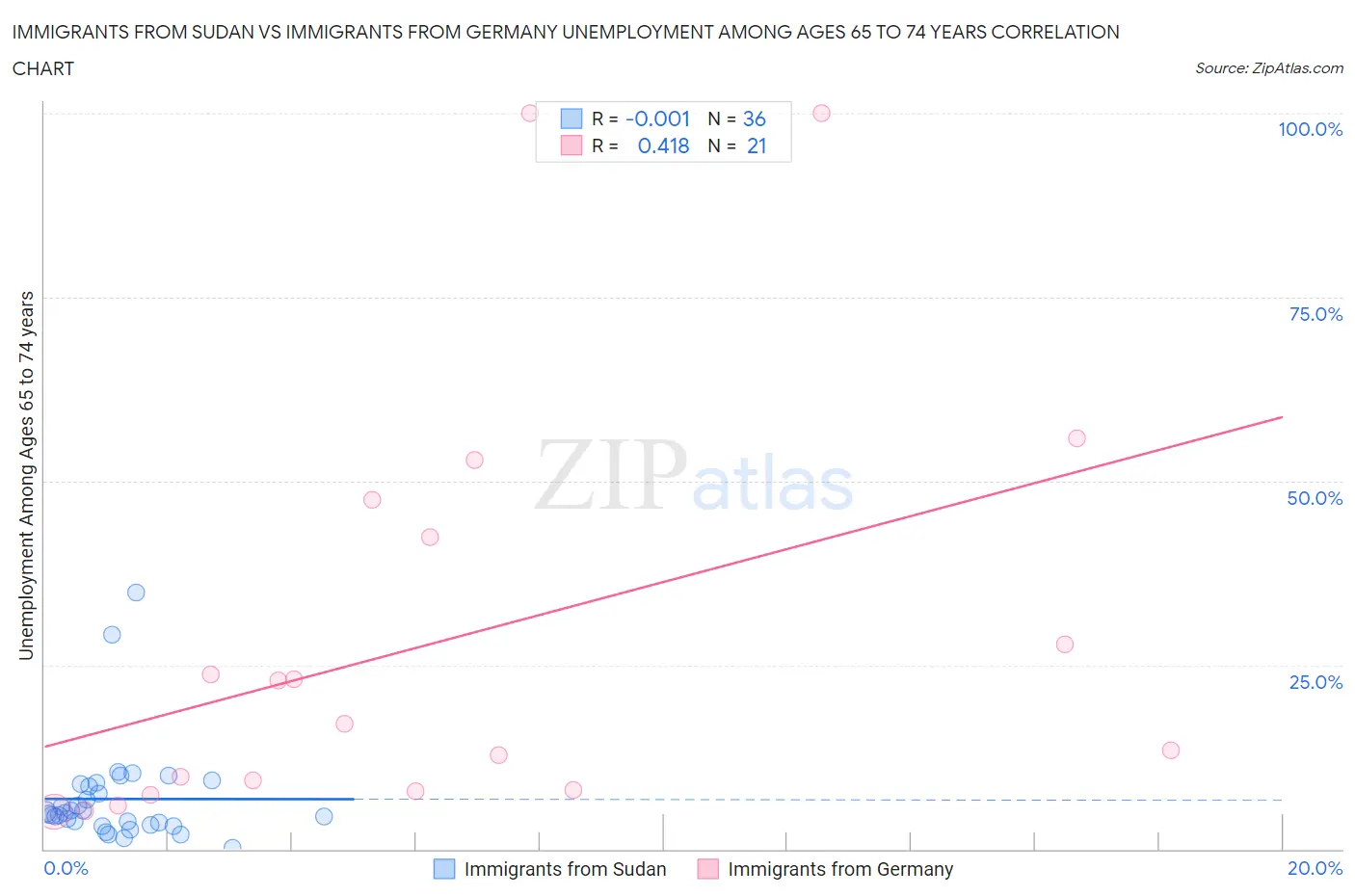 Immigrants from Sudan vs Immigrants from Germany Unemployment Among Ages 65 to 74 years