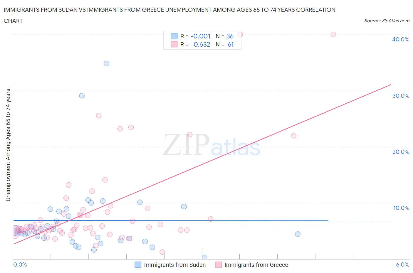 Immigrants from Sudan vs Immigrants from Greece Unemployment Among Ages 65 to 74 years