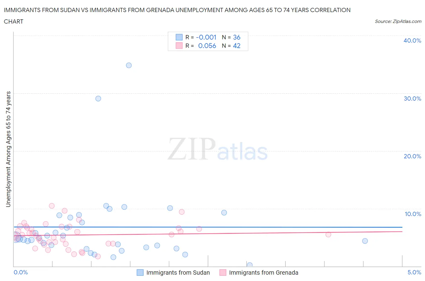 Immigrants from Sudan vs Immigrants from Grenada Unemployment Among Ages 65 to 74 years