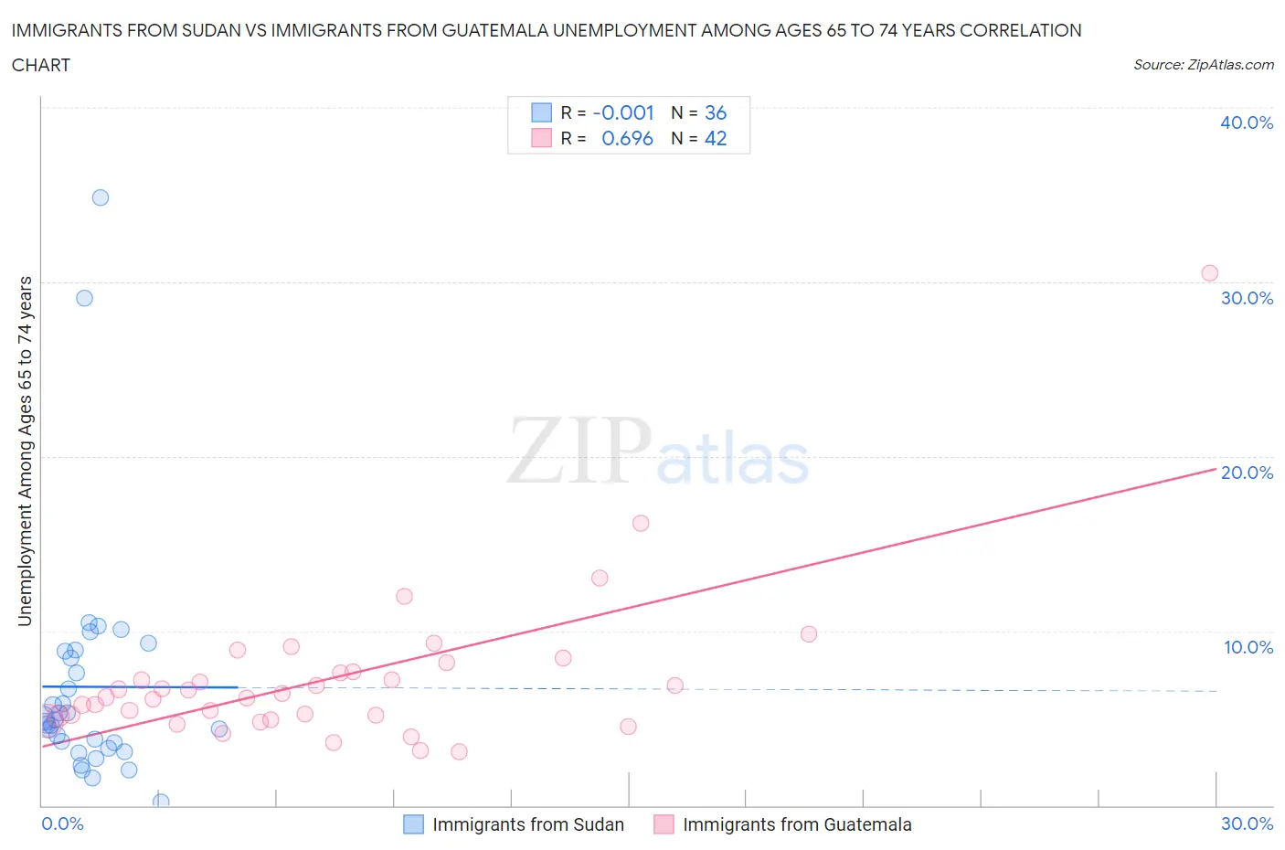 Immigrants from Sudan vs Immigrants from Guatemala Unemployment Among Ages 65 to 74 years