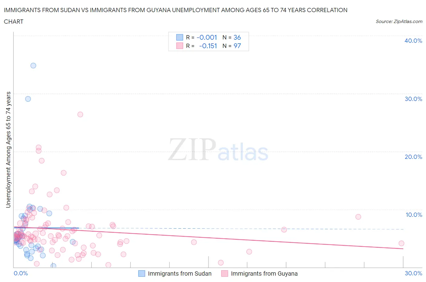 Immigrants from Sudan vs Immigrants from Guyana Unemployment Among Ages 65 to 74 years