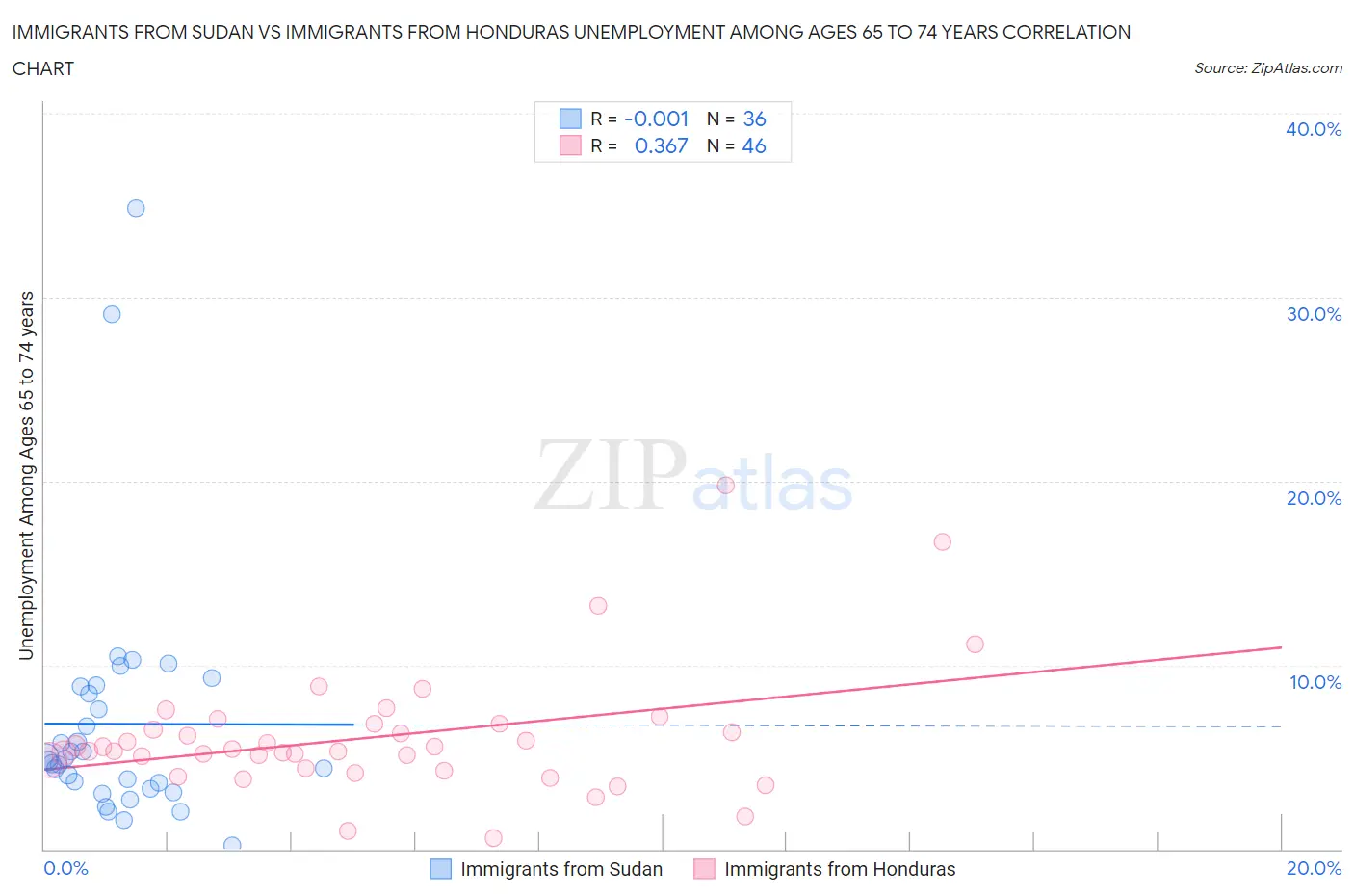 Immigrants from Sudan vs Immigrants from Honduras Unemployment Among Ages 65 to 74 years