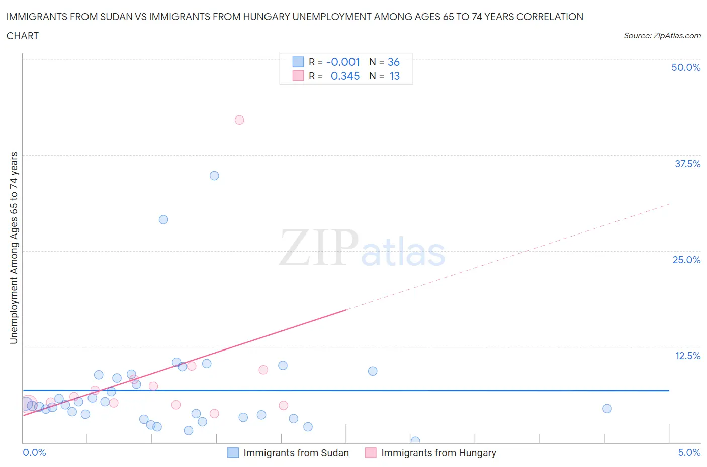 Immigrants from Sudan vs Immigrants from Hungary Unemployment Among Ages 65 to 74 years