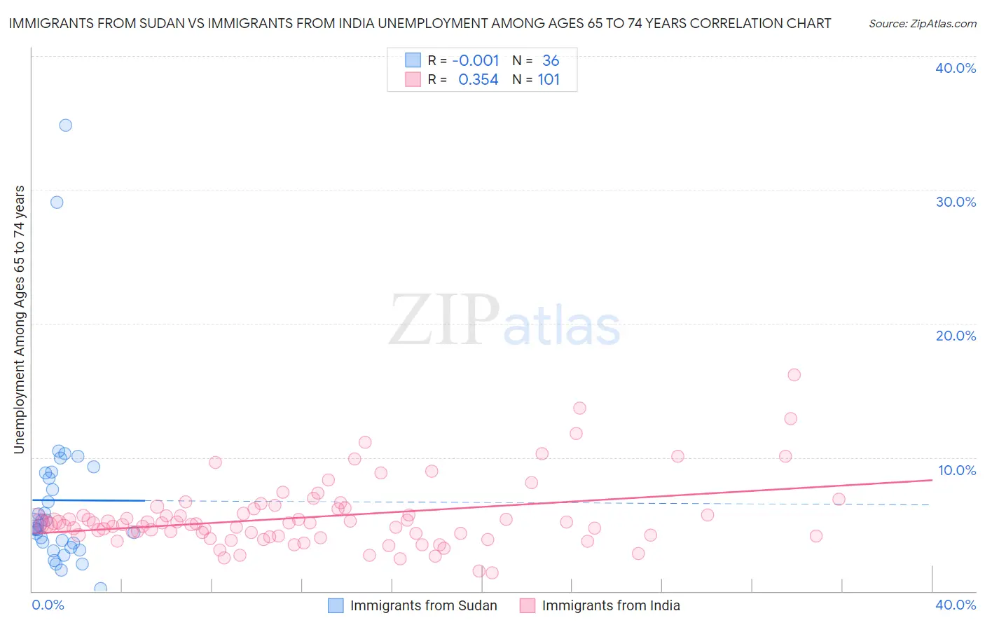 Immigrants from Sudan vs Immigrants from India Unemployment Among Ages 65 to 74 years