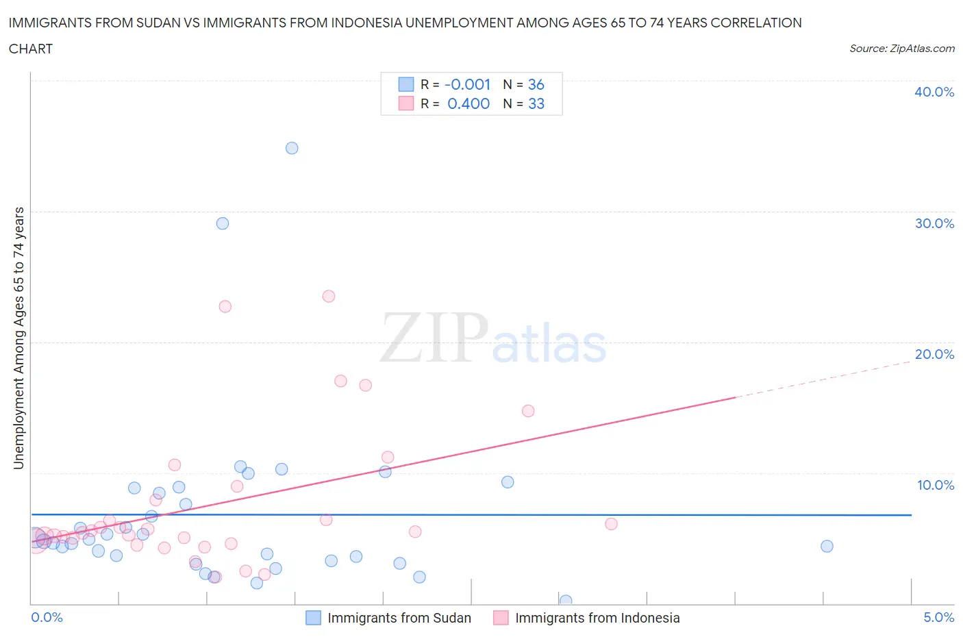 Immigrants from Sudan vs Immigrants from Indonesia Unemployment Among Ages 65 to 74 years
