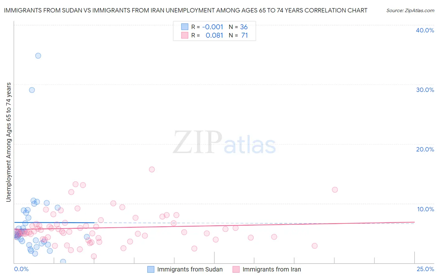 Immigrants from Sudan vs Immigrants from Iran Unemployment Among Ages 65 to 74 years