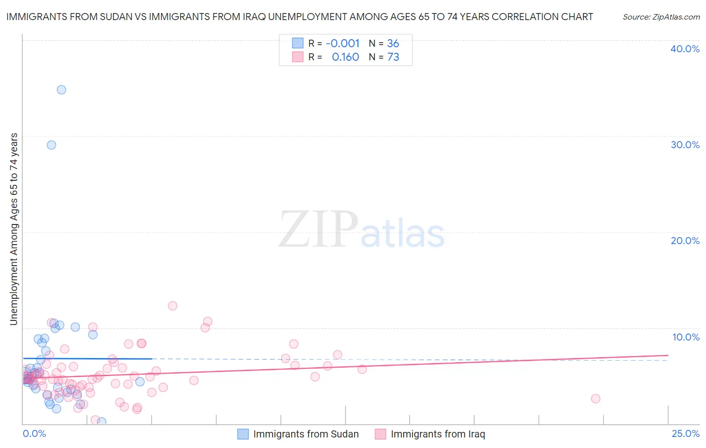 Immigrants from Sudan vs Immigrants from Iraq Unemployment Among Ages 65 to 74 years