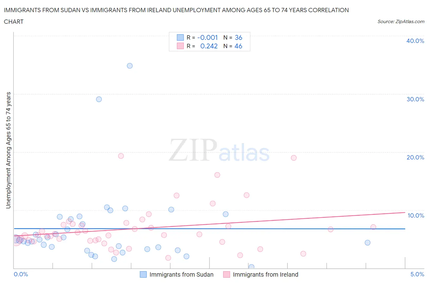 Immigrants from Sudan vs Immigrants from Ireland Unemployment Among Ages 65 to 74 years