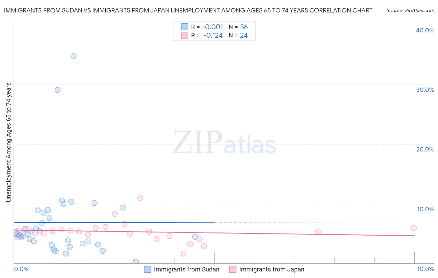 Immigrants from Sudan vs Immigrants from Japan Unemployment Among Ages 65 to 74 years