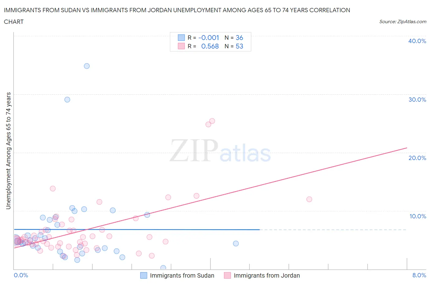 Immigrants from Sudan vs Immigrants from Jordan Unemployment Among Ages 65 to 74 years