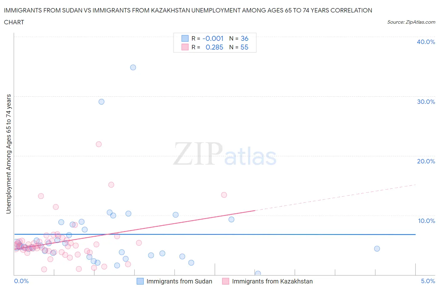 Immigrants from Sudan vs Immigrants from Kazakhstan Unemployment Among Ages 65 to 74 years