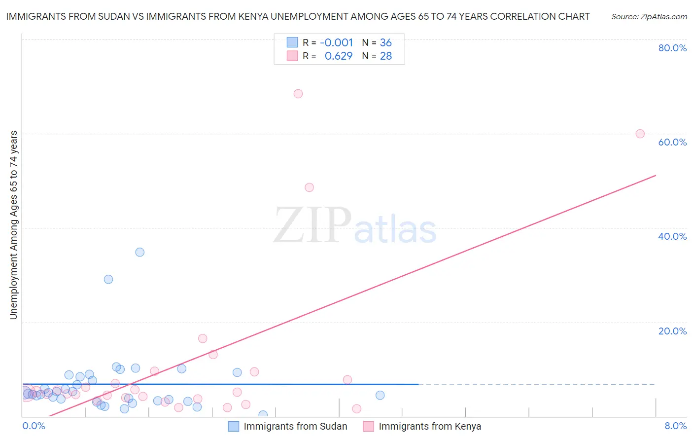 Immigrants from Sudan vs Immigrants from Kenya Unemployment Among Ages 65 to 74 years