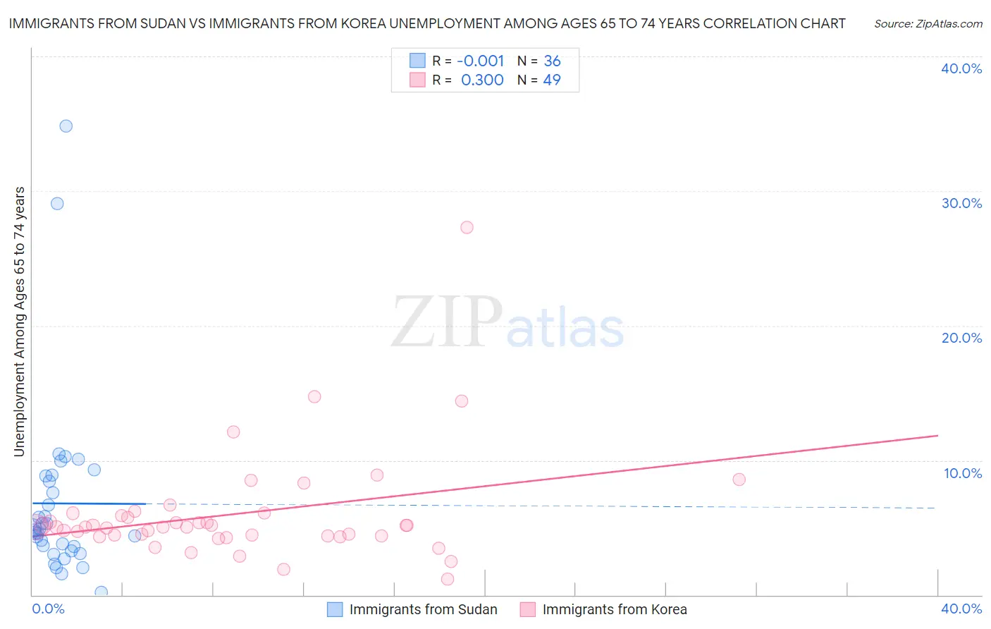 Immigrants from Sudan vs Immigrants from Korea Unemployment Among Ages 65 to 74 years
