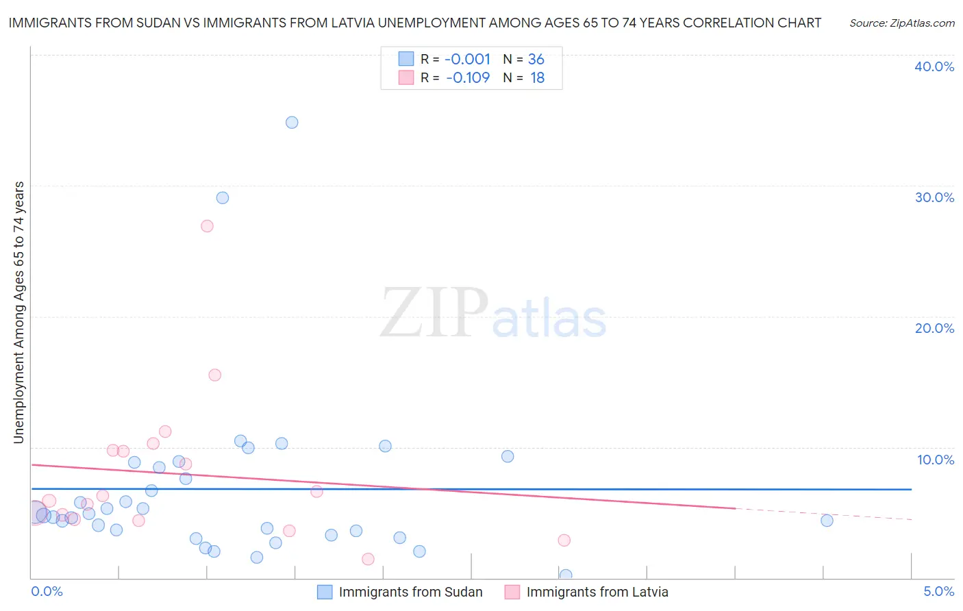 Immigrants from Sudan vs Immigrants from Latvia Unemployment Among Ages 65 to 74 years