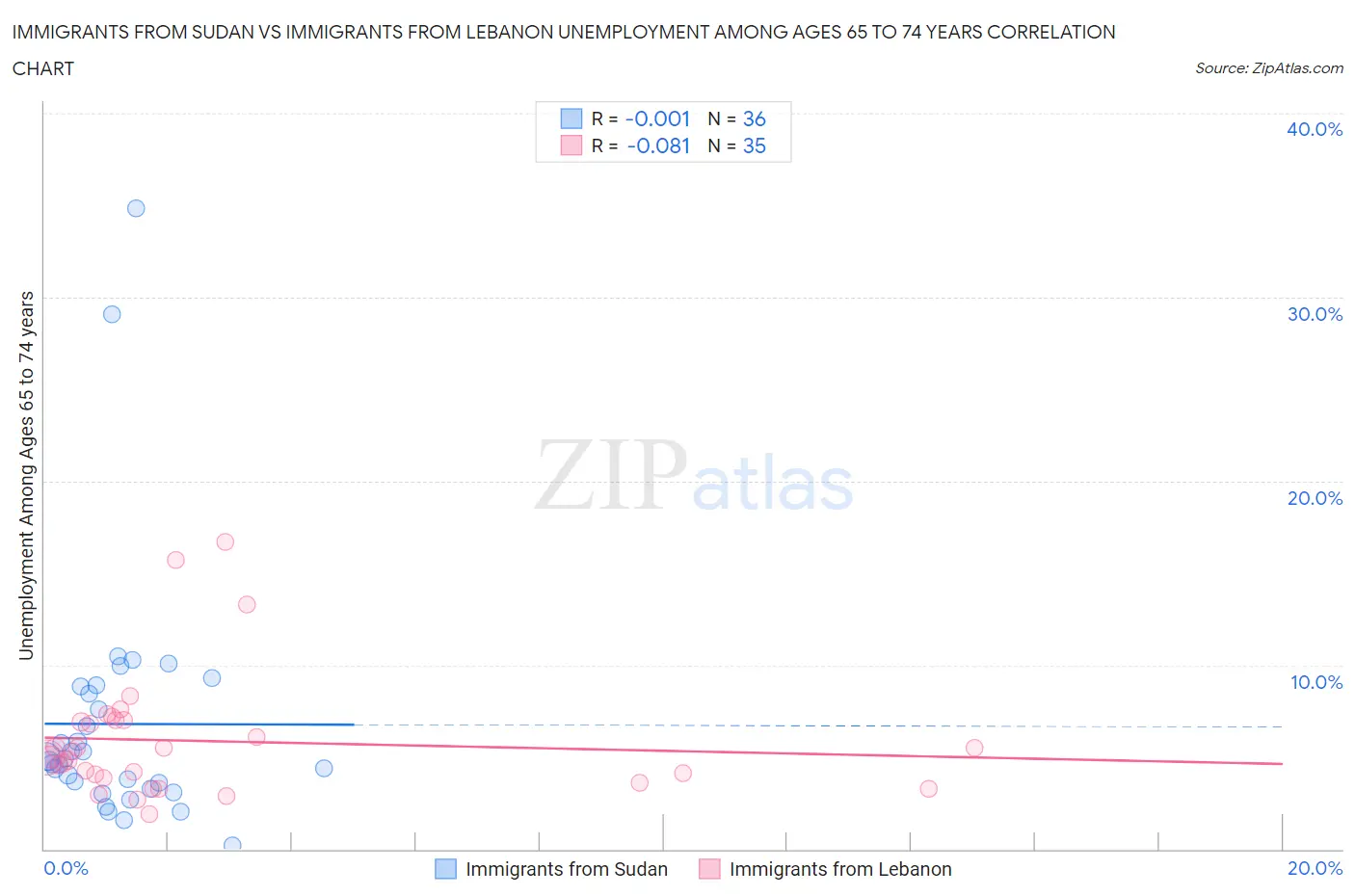 Immigrants from Sudan vs Immigrants from Lebanon Unemployment Among Ages 65 to 74 years