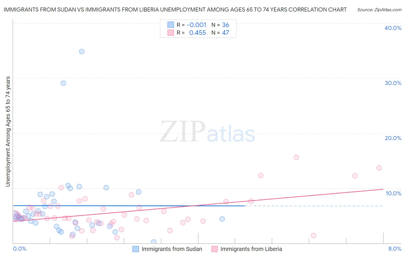 Immigrants from Sudan vs Immigrants from Liberia Unemployment Among Ages 65 to 74 years