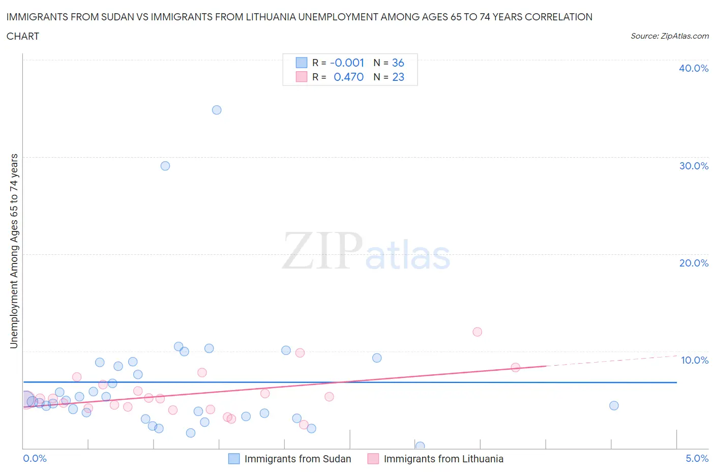 Immigrants from Sudan vs Immigrants from Lithuania Unemployment Among Ages 65 to 74 years