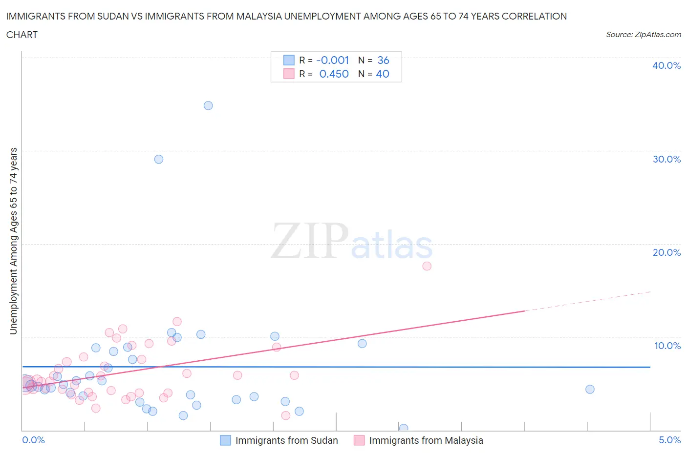 Immigrants from Sudan vs Immigrants from Malaysia Unemployment Among Ages 65 to 74 years