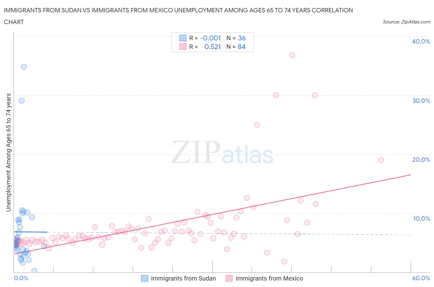 Immigrants from Sudan vs Immigrants from Mexico Unemployment Among Ages 65 to 74 years