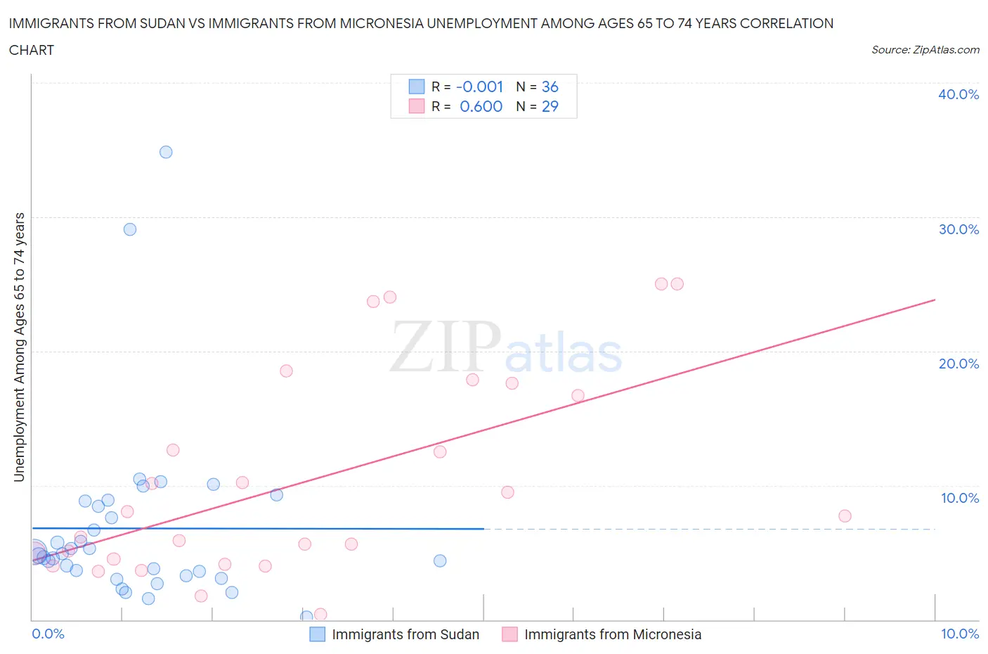Immigrants from Sudan vs Immigrants from Micronesia Unemployment Among Ages 65 to 74 years