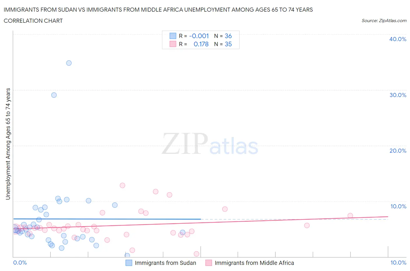 Immigrants from Sudan vs Immigrants from Middle Africa Unemployment Among Ages 65 to 74 years