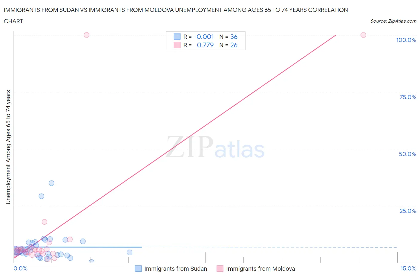 Immigrants from Sudan vs Immigrants from Moldova Unemployment Among Ages 65 to 74 years